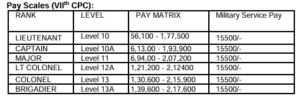 Territorial army payscale